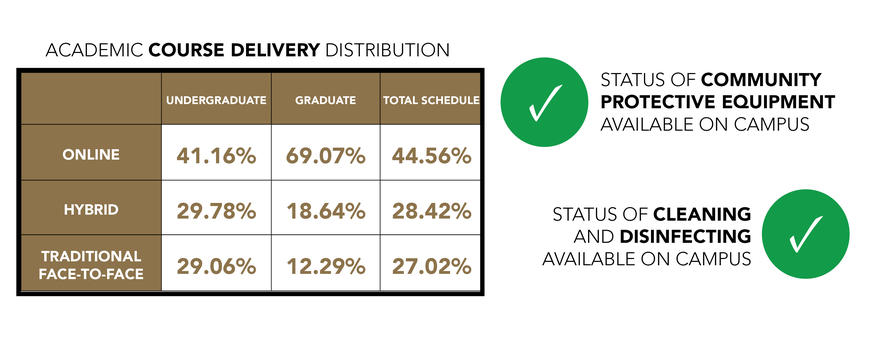 campus capacity chart-CPE and cleaning are green. Course delivery percentages indicated in online, hybrid and traditional face-to-face