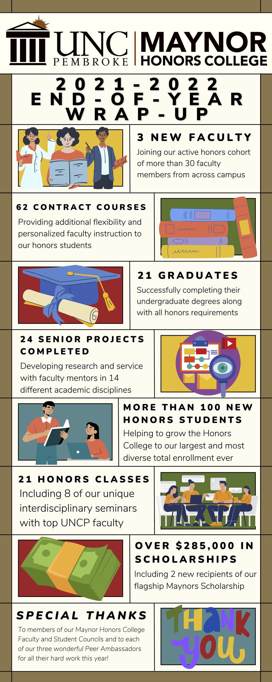 Honors College 21-22 Infographic Wrap Up