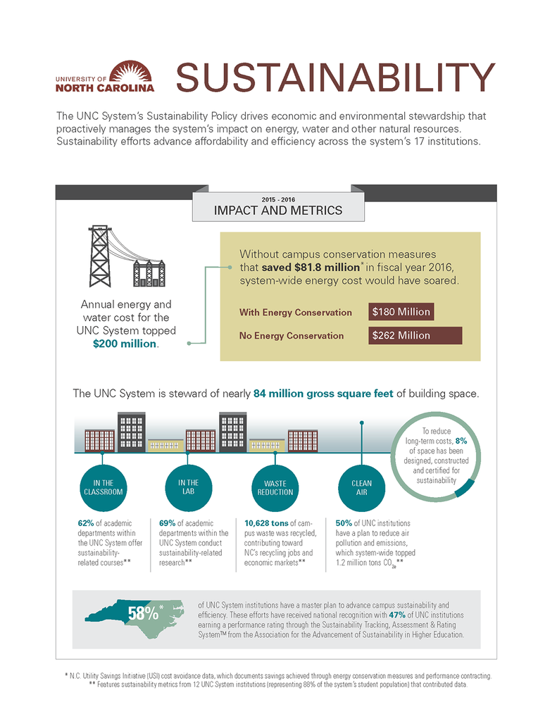 Sustainability impact across the UNC System is reducing operating costs by millions $$$