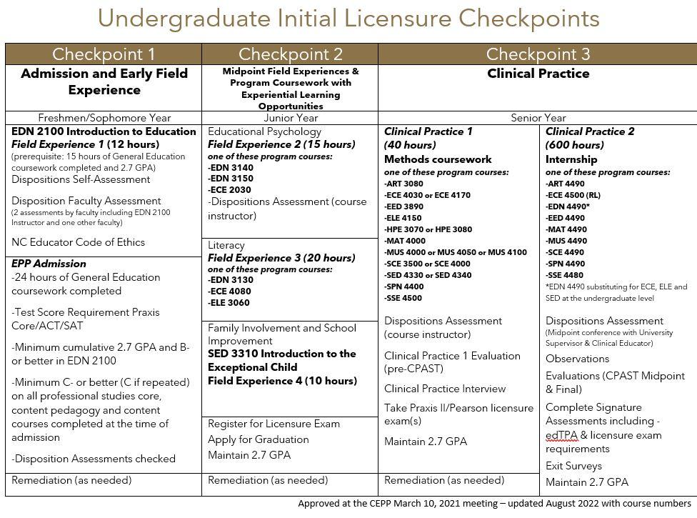 Undergraduate Checkpoint Classes