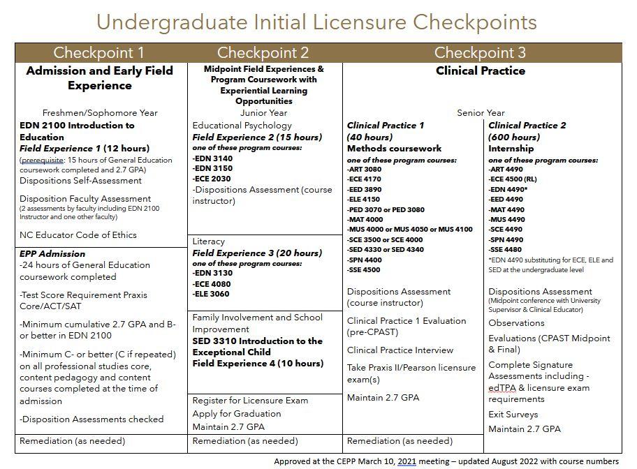 Updated UG Checkpoints