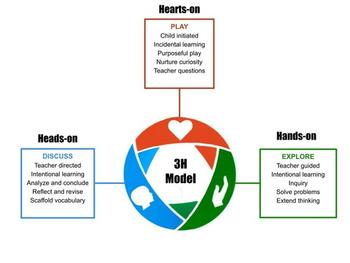 Diagram showing pieces if 3H model: Hearts-on, Heads-on, and Hands-on